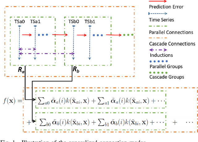 Figure 1 for Structure Parameter Optimized Kernel Based Online Prediction with a Generalized Optimization Strategy for Nonstationary Time Series