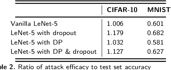 Figure 3 for The Influence of Dropout on Membership Inference in Differentially Private Models