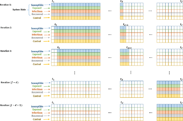 Figure 3 for High-dimensional Bayesian Optimization Algorithm with Recurrent Neural Network for Disease Control Models in Time Series