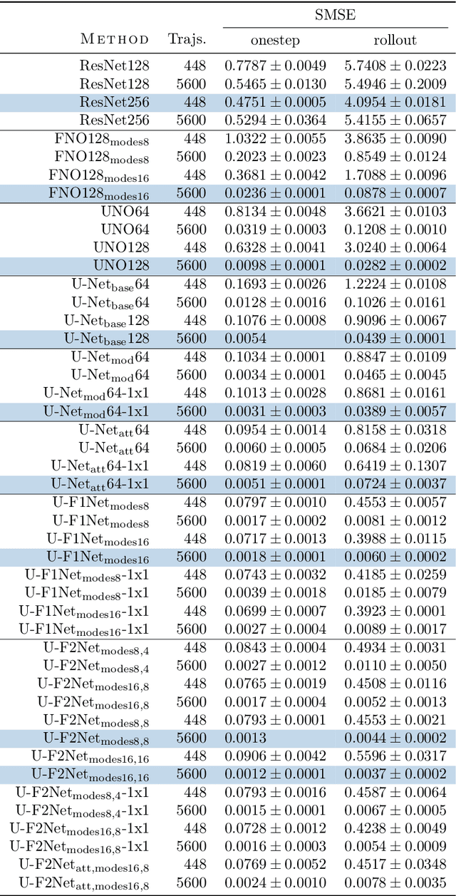 Figure 4 for Towards Multi-spatiotemporal-scale Generalized PDE Modeling