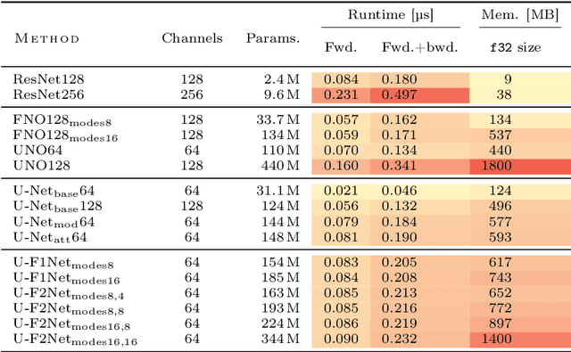 Figure 2 for Towards Multi-spatiotemporal-scale Generalized PDE Modeling