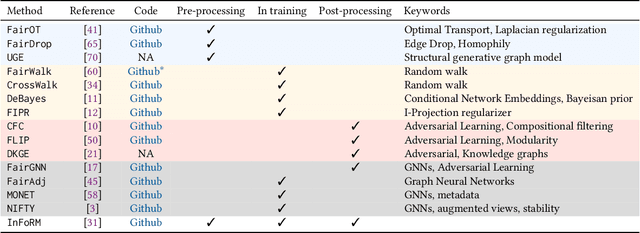 Figure 2 for A Survey on Fairness for Machine Learning on Graphs