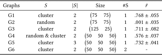 Figure 4 for A Survey on Fairness for Machine Learning on Graphs