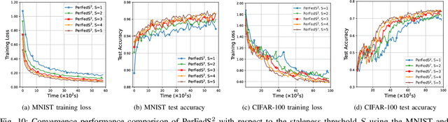 Figure 2 for Semi-Synchronous Personalized Federated Learning over Mobile Edge Networks