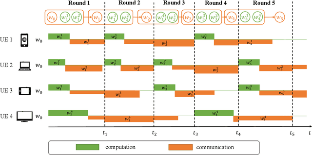 Figure 1 for Semi-Synchronous Personalized Federated Learning over Mobile Edge Networks