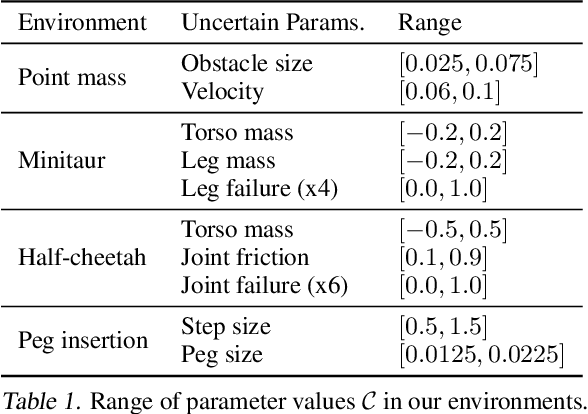 Figure 2 for Robust Policy Learning over Multiple Uncertainty Sets