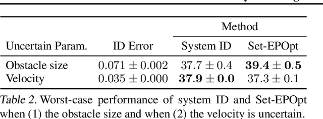 Figure 4 for Robust Policy Learning over Multiple Uncertainty Sets