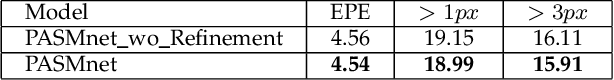 Figure 4 for Parallax Attention for Unsupervised Stereo Correspondence Learning