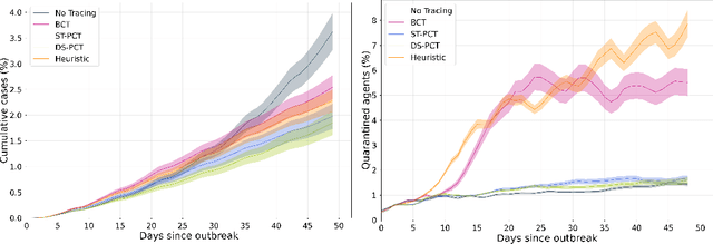 Figure 4 for Predicting Infectiousness for Proactive Contact Tracing