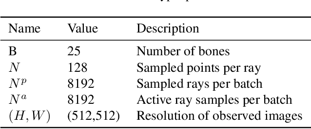 Figure 3 for BANMo: Building Animatable 3D Neural Models from Many Casual Videos