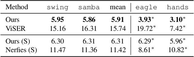 Figure 1 for BANMo: Building Animatable 3D Neural Models from Many Casual Videos