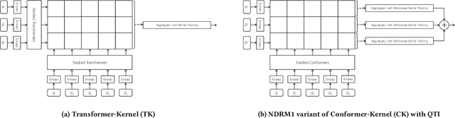 Figure 1 for Improving Transformer-Kernel Ranking Model Using Conformer and Query Term Independence