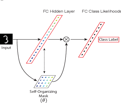 Figure 1 for Continual Learning with Self-Organizing Maps