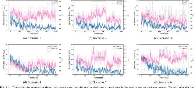 Figure 2 for Structure-aware reinforcement learning for node-overload protection in mobile edge computing