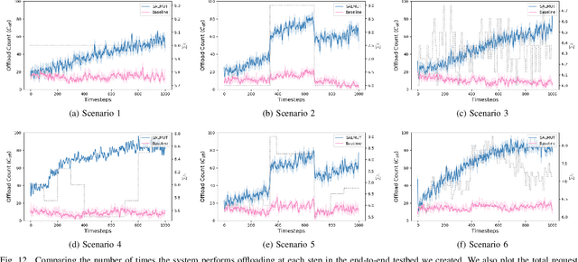 Figure 3 for Structure-aware reinforcement learning for node-overload protection in mobile edge computing