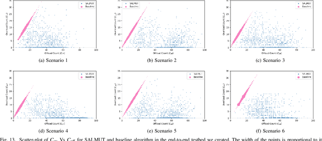 Figure 4 for Structure-aware reinforcement learning for node-overload protection in mobile edge computing