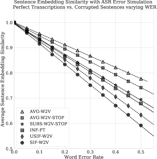 Figure 2 for Investigating the Effects of Word Substitution Errors on Sentence Embeddings