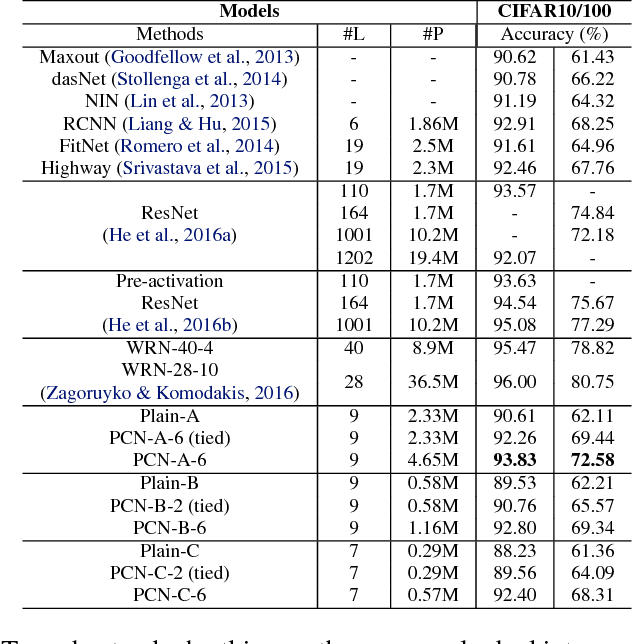 Figure 4 for Deep Predictive Coding Network for Object Recognition
