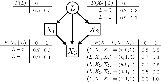Figure 1 for Noisy-OR Models with Latent Confounding