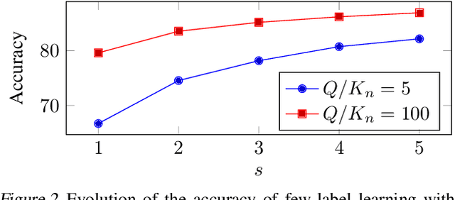 Figure 4 for Exploiting Unsupervised Inputs for Accurate Few-Shot Classification