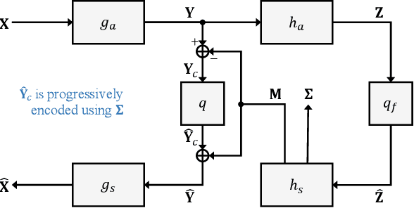 Figure 2 for DPICT: Deep Progressive Image Compression Using Trit-Planes