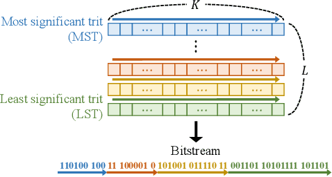 Figure 3 for DPICT: Deep Progressive Image Compression Using Trit-Planes