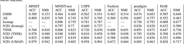 Figure 2 for N2D: Deep Clustering via Clustering the Local Manifold of an Autoencoded Embedding