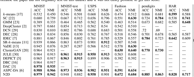 Figure 3 for N2D: Deep Clustering via Clustering the Local Manifold of an Autoencoded Embedding
