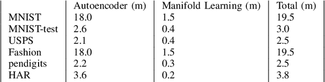 Figure 4 for N2D: Deep Clustering via Clustering the Local Manifold of an Autoencoded Embedding