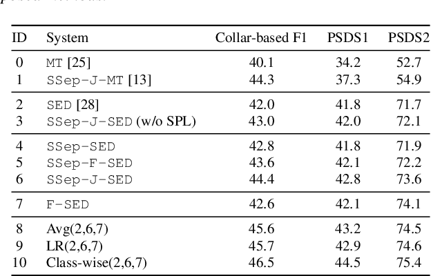 Figure 2 for Selective Pseudo-labeling and Class-wise Discriminative Fusion for Sound Event Detection