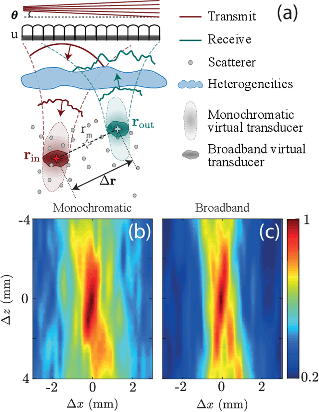 Figure 1 for Ultrasound Matrix Imaging. I. The focused reflection matrix and the F-factor