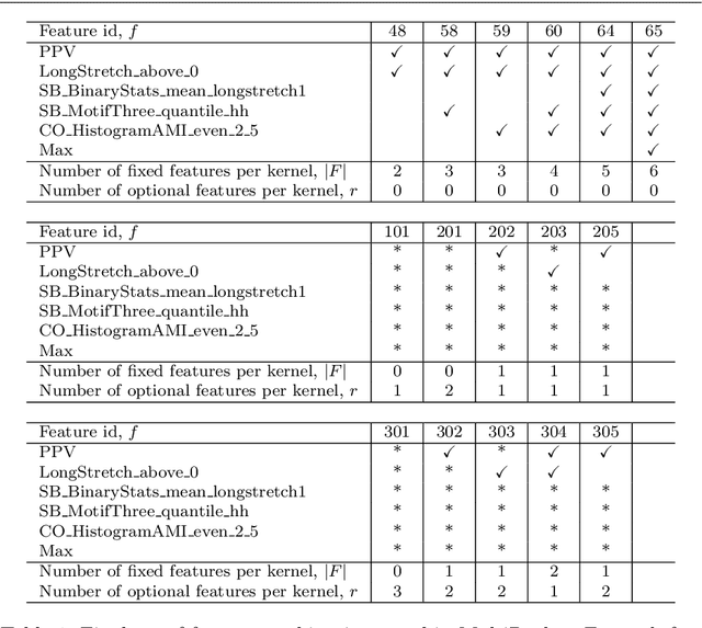 Figure 2 for MultiRocket: Effective summary statistics for convolutional outputs in time series classification