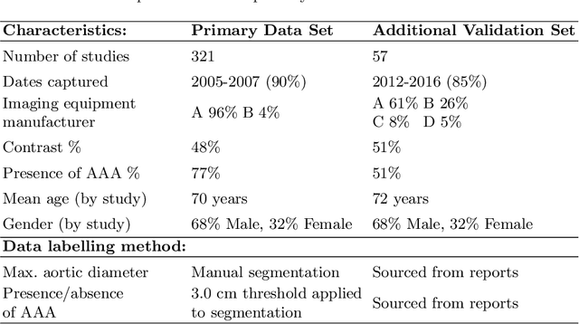 Figure 1 for DeepAAA: clinically applicable and generalizable detection of abdominal aortic aneurysm using deep learning