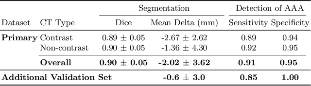 Figure 4 for DeepAAA: clinically applicable and generalizable detection of abdominal aortic aneurysm using deep learning