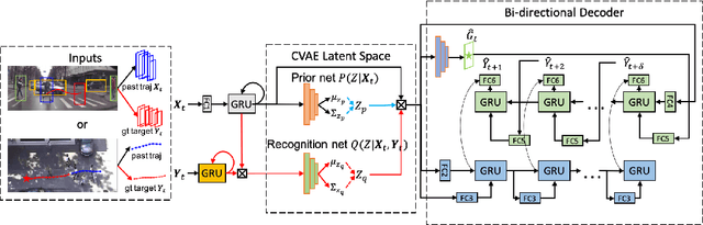 Figure 1 for BiTraP: Bi-directional Pedestrian Trajectory Prediction with Multi-modal Goal Estimation