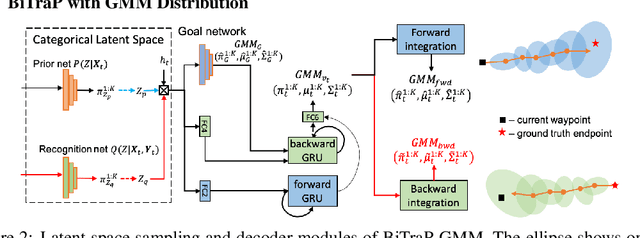 Figure 3 for BiTraP: Bi-directional Pedestrian Trajectory Prediction with Multi-modal Goal Estimation