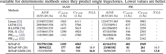 Figure 2 for BiTraP: Bi-directional Pedestrian Trajectory Prediction with Multi-modal Goal Estimation