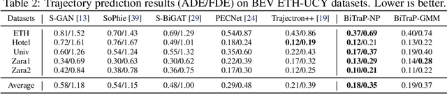 Figure 4 for BiTraP: Bi-directional Pedestrian Trajectory Prediction with Multi-modal Goal Estimation
