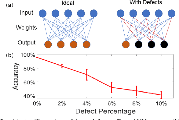 Figure 2 for Defects Mitigation in Resistive Crossbars for Analog Vector Matrix Multiplication