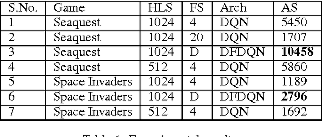Figure 2 for Dynamic Frame skip Deep Q Network