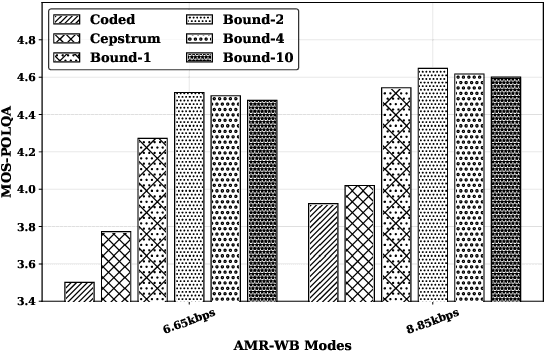 Figure 1 for Enhancement Of Coded Speech Using a Mask-Based Post-Filter