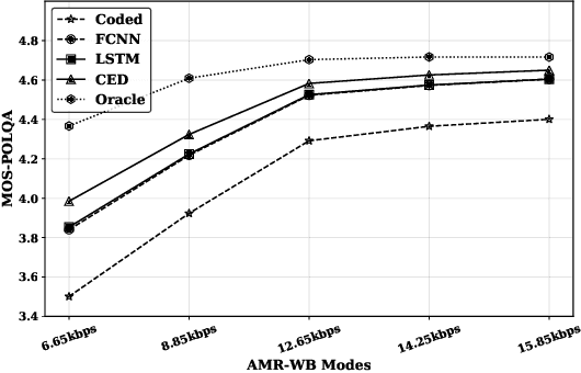Figure 4 for Enhancement Of Coded Speech Using a Mask-Based Post-Filter