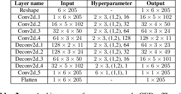 Figure 3 for Enhancement Of Coded Speech Using a Mask-Based Post-Filter