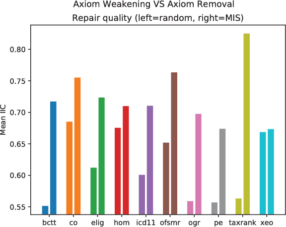 Figure 1 for Repairing Ontologies via Axiom Weakening