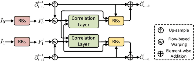 Figure 4 for TTVFI: Learning Trajectory-Aware Transformer for Video Frame Interpolation