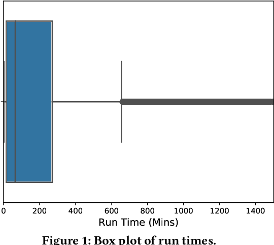 Figure 2 for Towards Run Time Estimation of the Gaussian Chemistry Code for SEAGrid Science Gateway
