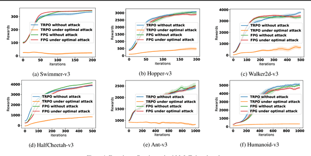 Figure 1 for Robust Policy Gradient against Strong Data Corruption