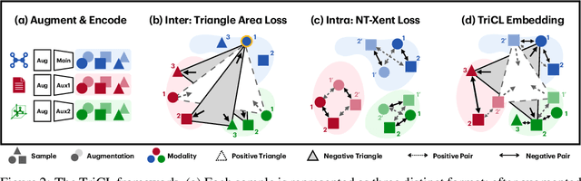 Figure 3 for Triangular Contrastive Learning on Molecular Graphs