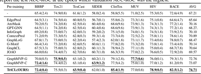 Figure 4 for Triangular Contrastive Learning on Molecular Graphs