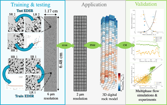 Figure 1 for Deep learning of multi-resolution X-Ray micro-CT images for multi-scale modelling